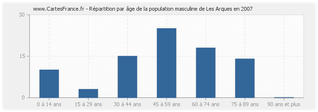 Répartition par âge de la population masculine de Les Arques en 2007